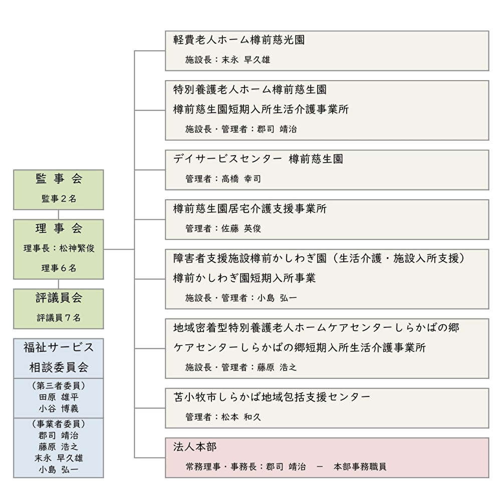 図：法人組織図