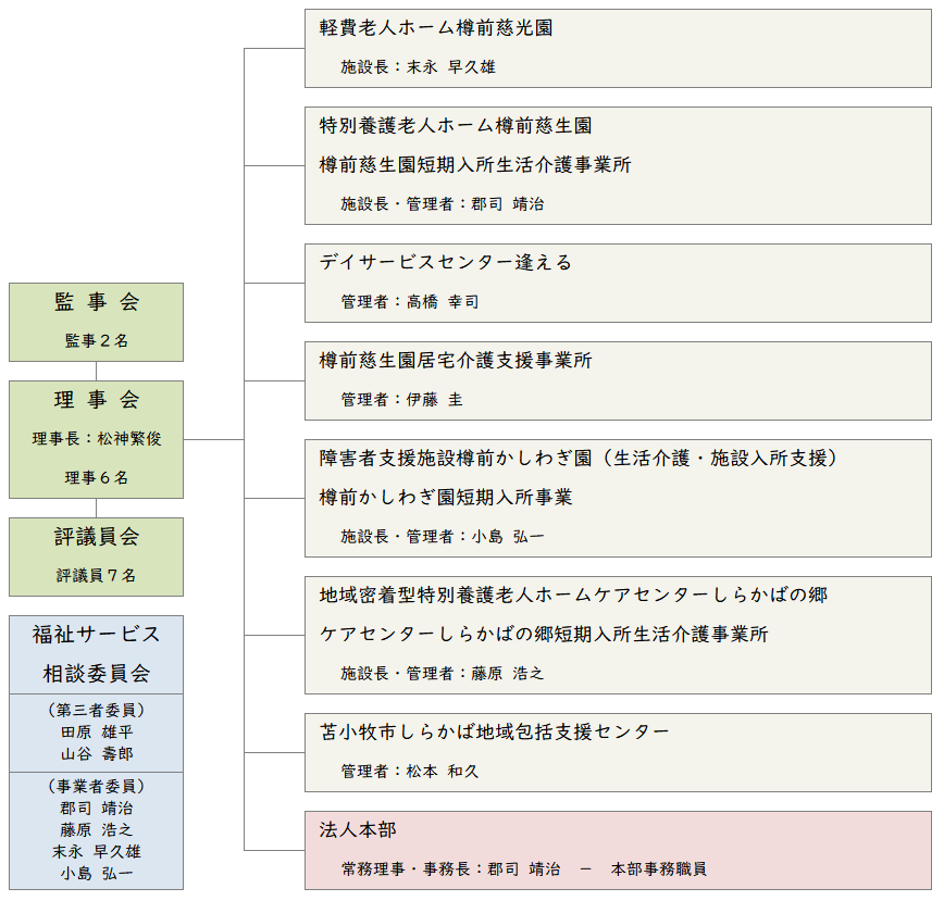 図：法人組織図